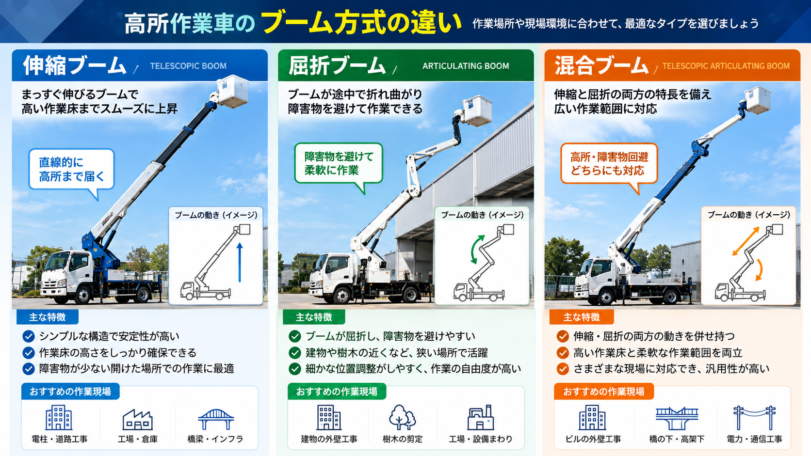 高所作業車の伸縮ブーム・屈折ブーム・混合ブームの違い