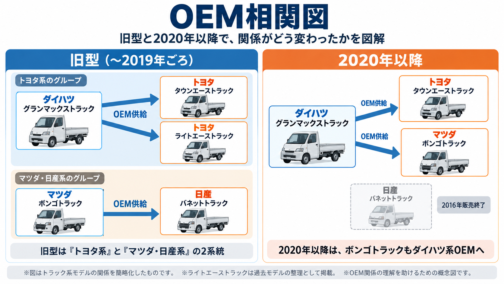タウンエース・ライトエース・バネット・ボンゴの年代別OEM関係図
