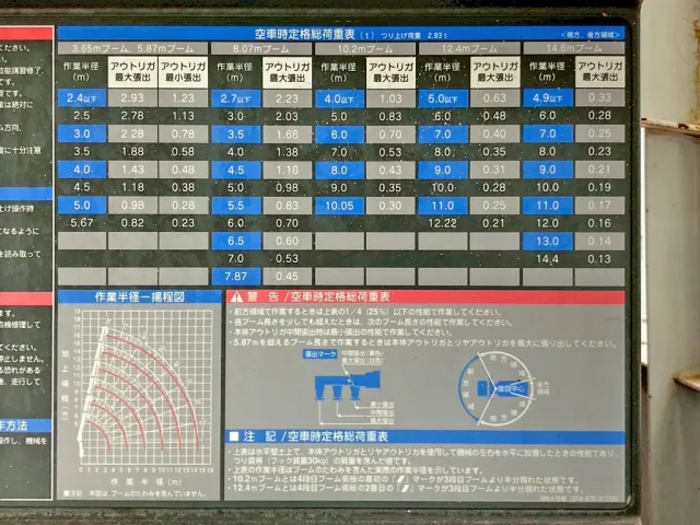 空車時定格荷重表 及び 作業半径ー揚程図です。|いすゞ フォワード TKG-FRR90S2(2WD)の写真28